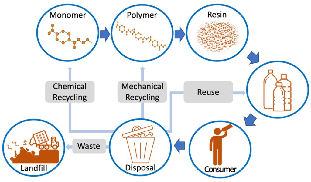 PET Plastic Bottles Recycle