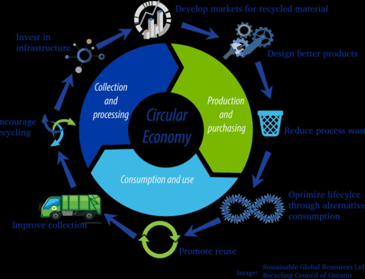 Circular Economy