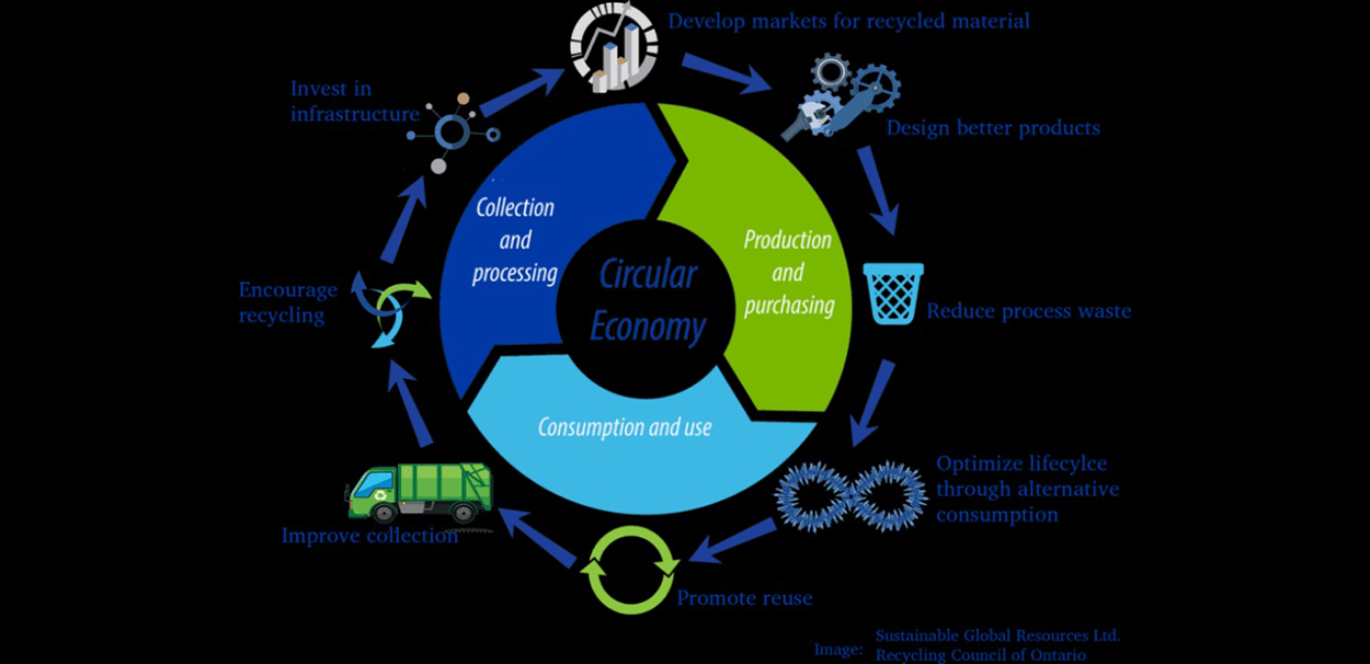 Circular Economy