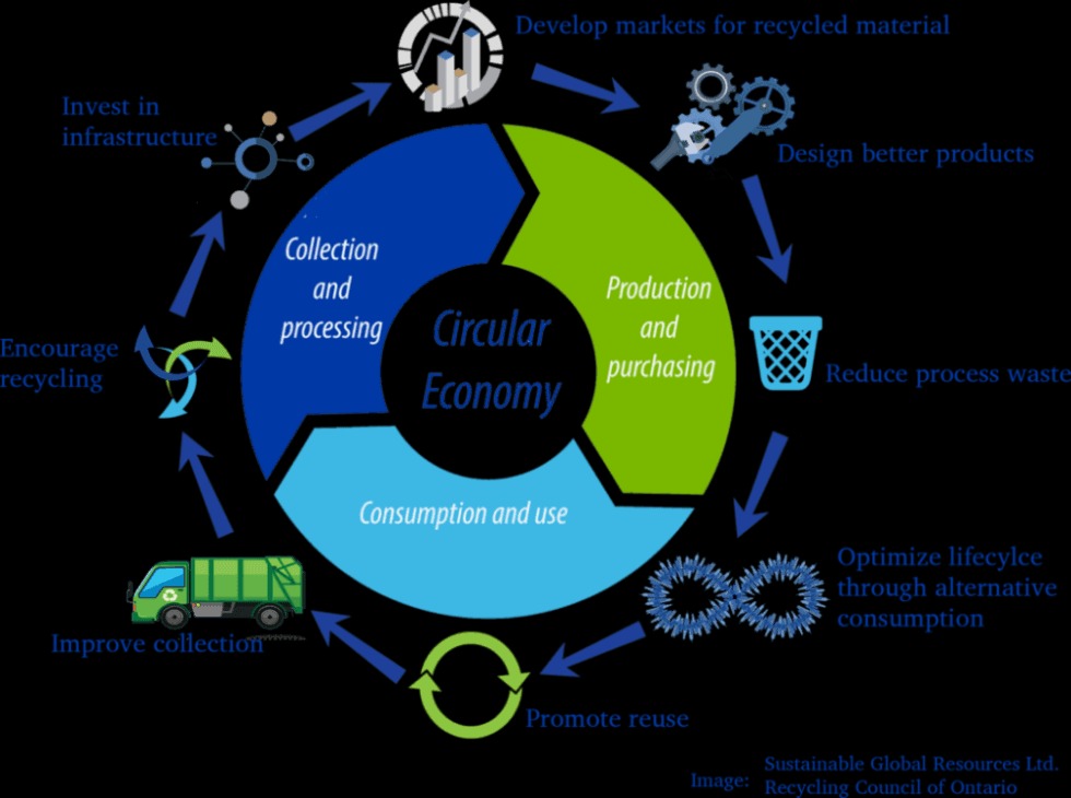 Circular economy development plan