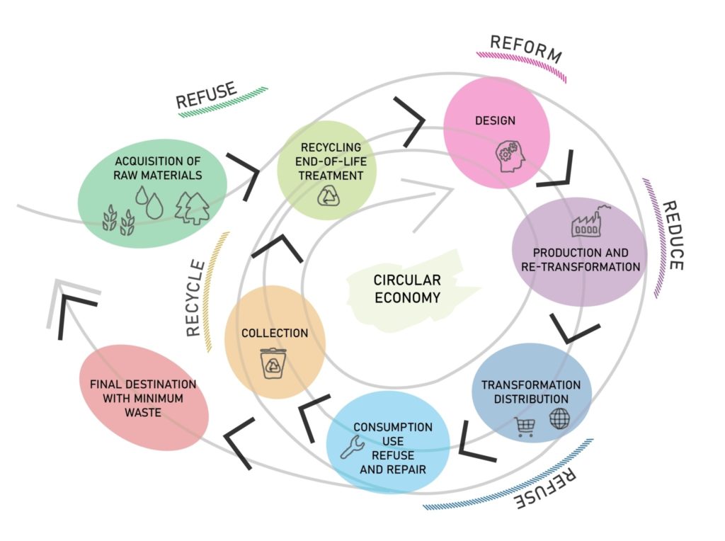 Circular economy development plan