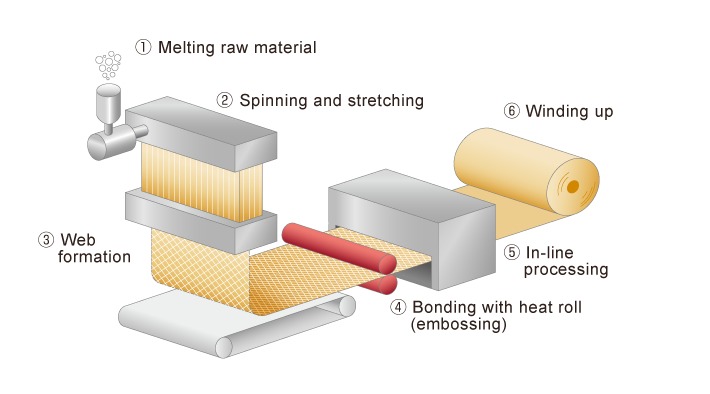 Nonwoven Fabric Production