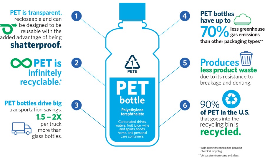 PET Plastic Bottles