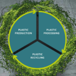 Circular Economy