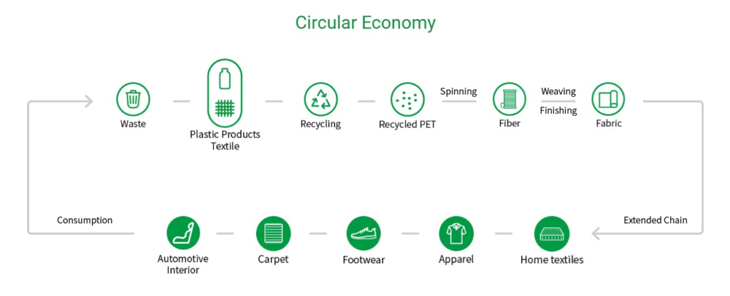 Circular Economy of Recycled PET