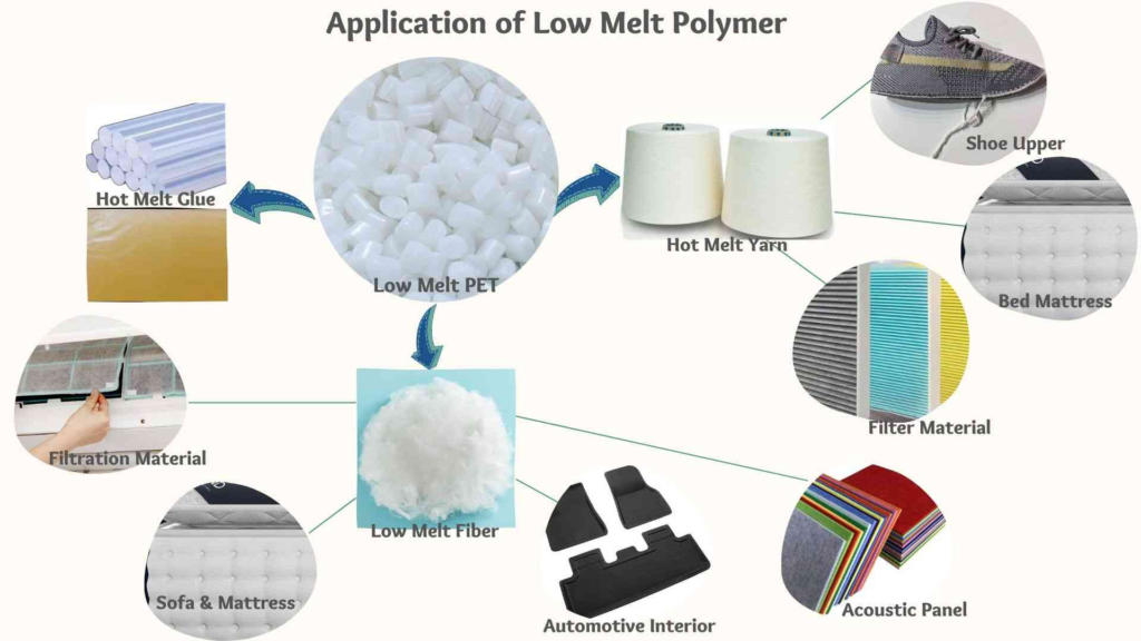 Application of Low Melt Polymer